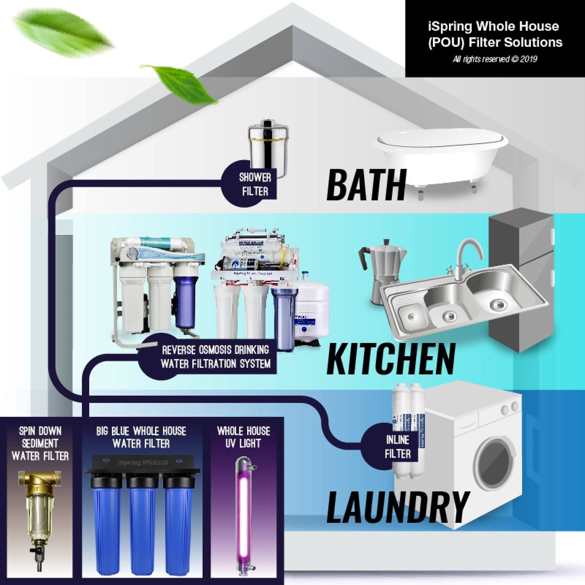 2-Stage Whole House Water Filtration System with Sediment and Carbon Block Filters B515880